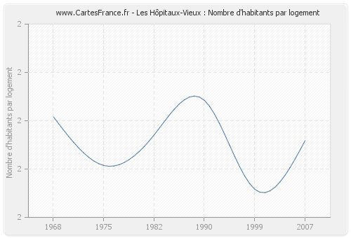 Les Hôpitaux-Vieux : Nombre d'habitants par logement